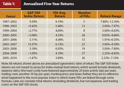 Index Annuities Do Not Provide A Stock-Like Return