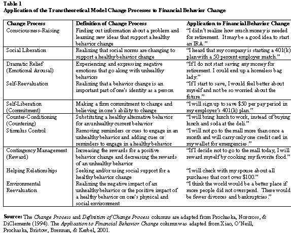 10 processes of change